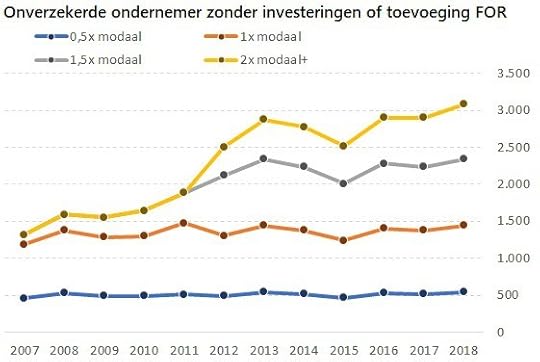 ontwikkeling-bijdrage-zvw-2007-2018-onverzekerd
