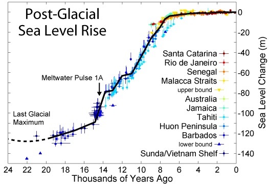 Figure 4. Sea level rise estimates over the past 24,000 years showing periods of rapid rise and slower present day rates. https://en.wikipedia.org/wiki/Sea_level_rise.