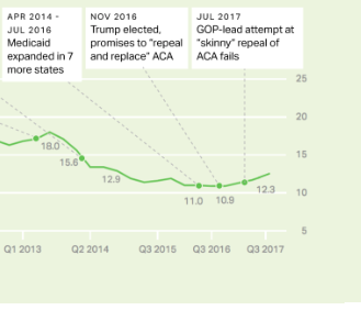 US Adults without Health Insurance