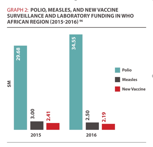 Graph from A Balancing Act highlighting comparable funding for polio surveillance compared to other vaccines preventable diseases.