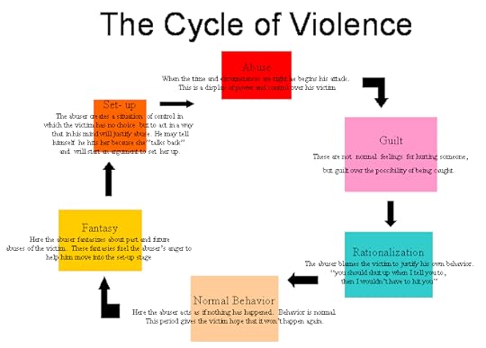 Cycleviolence