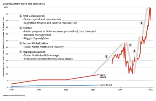 Globalization over the centuries