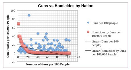 Guns vs Homicides by Nation