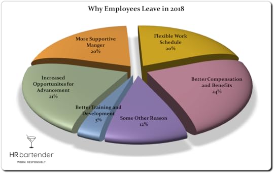 why employees leave, why employees leave 2018, employee retention, employee engagement, HR Bartender, poll results
