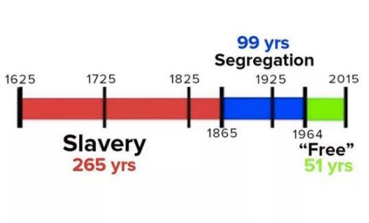 Image result for slavery timeline