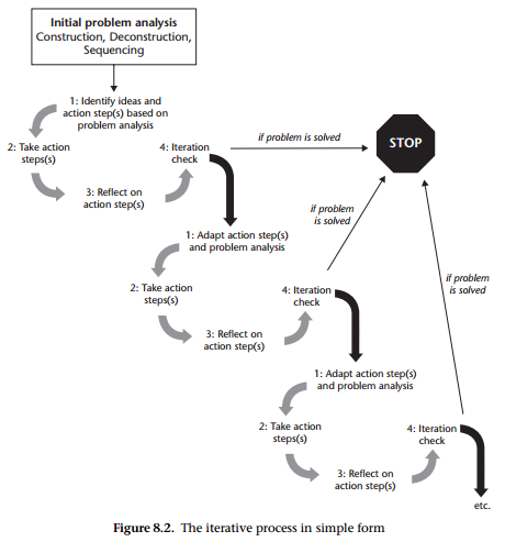 One way to iterate - from 'Building State Capability'