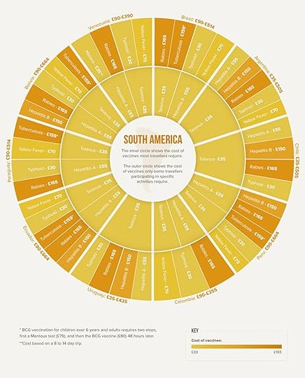 Vaccination Costs for trips to South America