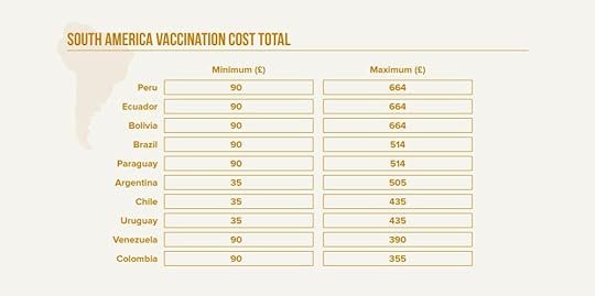 Countries in South America Vaccine Costs