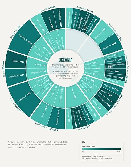 Vaccination Costs for trips to Oceania