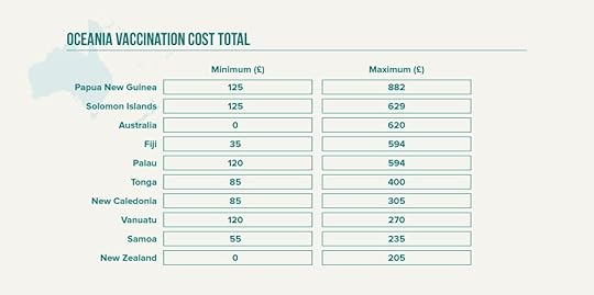 Countries in Oceania Vaccine Costs