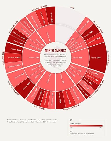 Vaccination Costs for trips to North America