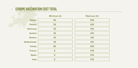 Countries in Europe Vaccine Costs