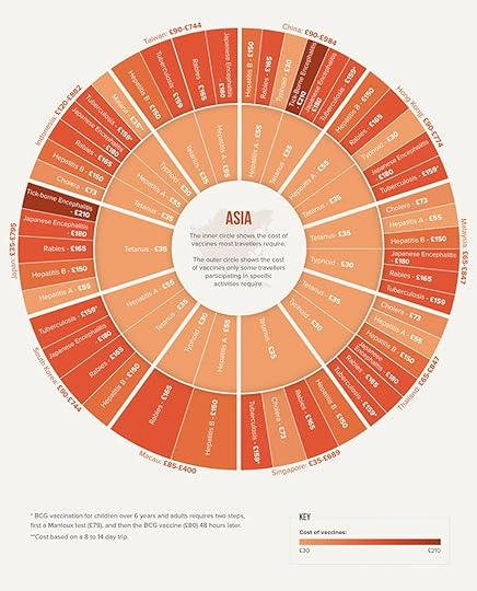 Vaccination Costs for trips to Asia