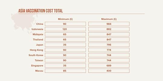 Countries in Asia Vaccine Costs