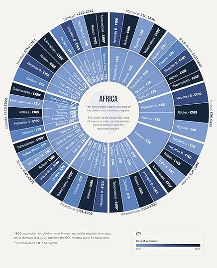 Vaccination Costs for trips to Africa