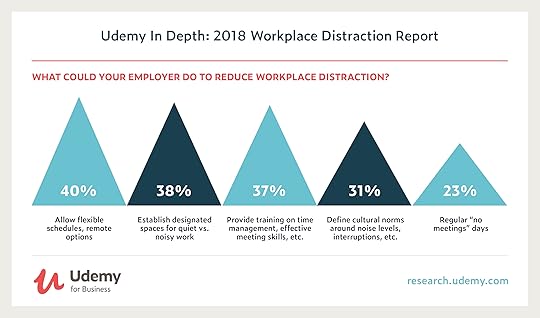 workplace distractions, udemy, distractions, recude distractions
