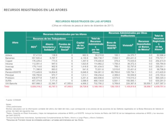 cuánto dinero hay en las afores