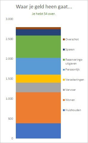 Simpel huishoudbudget stapelgrafiek excel 2013 of lager