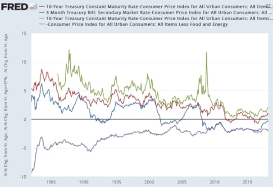10 Year Treasury Constant Maturity Rate Consumer Price Index for All Urban Consumers All Items Less Food and Energy FRED St Louis Fed
