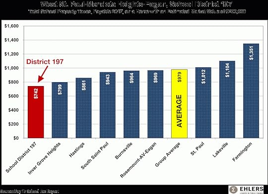 District 197 tax comparison