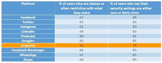 Social Media Security Comparison