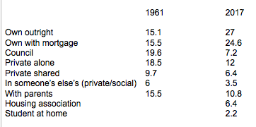 Figures from the Resolution Foundation showing percentages of home ownerships and rents by family in 1961 and 2017.