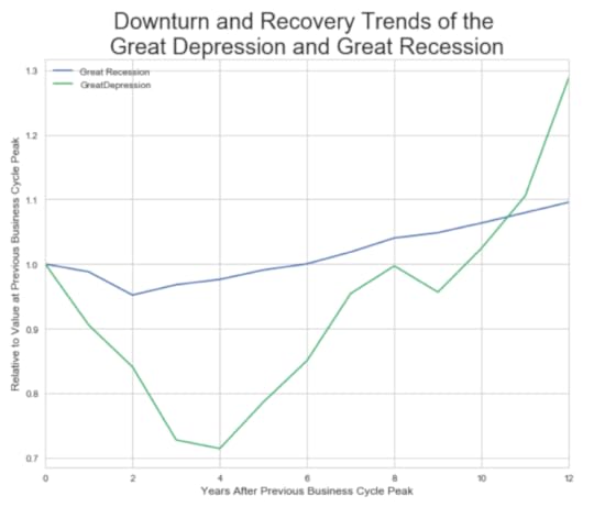 Recovery from the Great Recession and Great Depression
