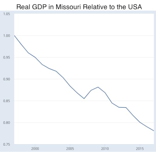 Real Total Gross Domestic Product for Missouri FRED St Louis Fed