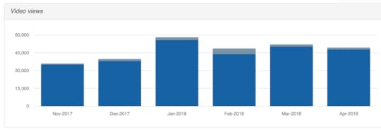 ROKU 6 months May 2018 views Video