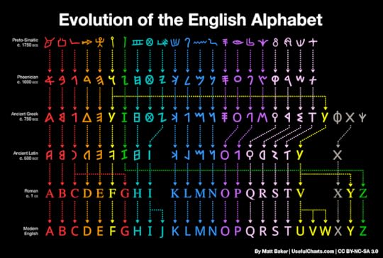Evolution of the English Alphabet infographic