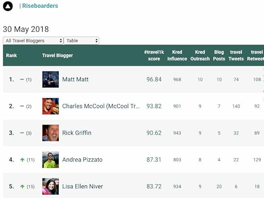 Lisa Niver Top Female Travel Blogger May 30 2018 #Travel1k