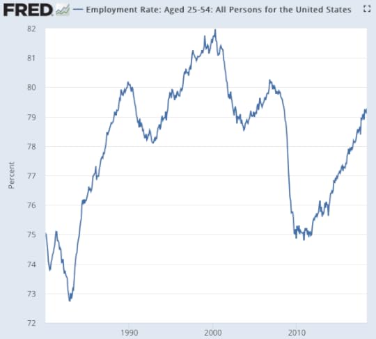Employment Rate Aged 25 54 All Persons for the United States FRED St Louis Fed