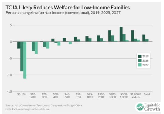 TCJA Likely Reduces Welfare for Low Income Families