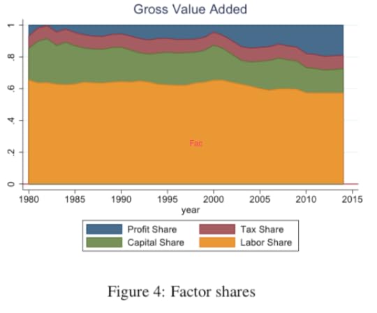 Factor Shares
