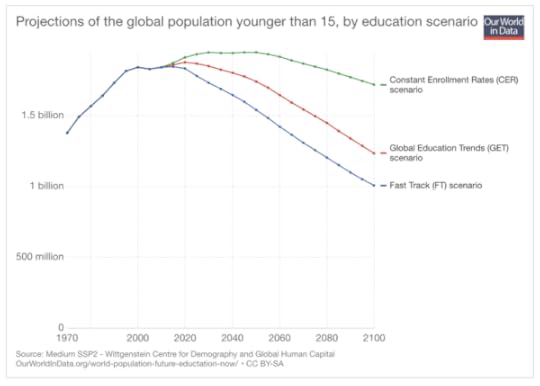 When will the world reach peak child Our World in Data