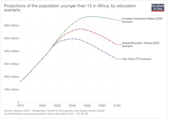 Younger than 15 in Africa