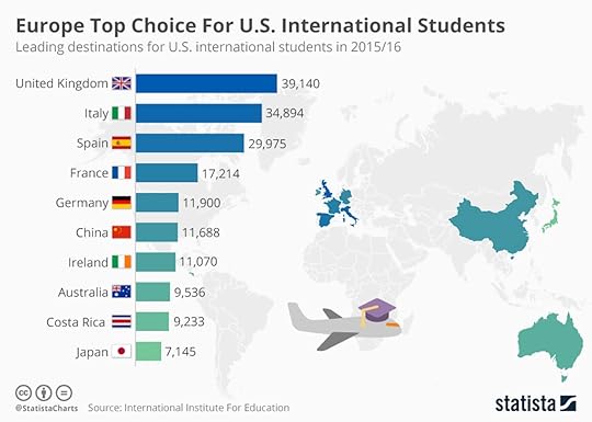 Tope countries for US students studying abroad