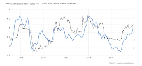 china 10yr vs 3 m interbank - 10yr
