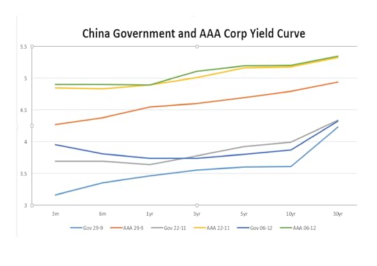 China_Government_vs_Corp_AAA_Yield_Curve