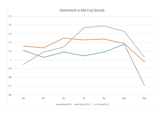 China_Government_vs_AAA_Corp_Spread