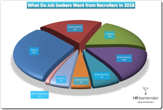 recruiters, graph, job seekers, job seekers want, job seekers want from recruiters