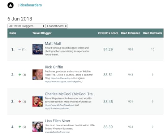 Lisa Niver and We Said Go Travel are #4 on the Top 1000+ Travel Blogger List yay
