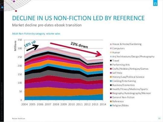 US nonfiction sales