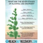 Stages Of Alcohol Use Disorder Poster
