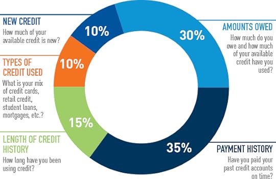 You Likely Need More than the Minimum Credit Score