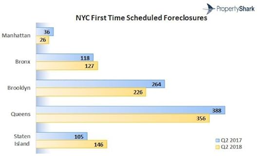 NYC Foreclosures Flatline in Q2 2018