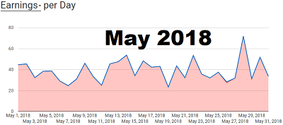 Sixty Second Income Report May 2018