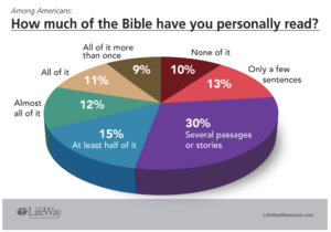 Objective truth Bible
