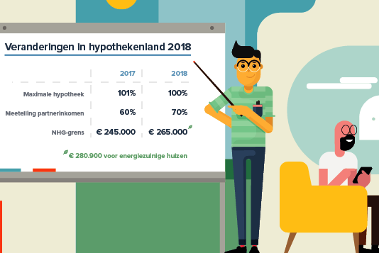 Er veranderen 3 belangrijke dingen voor hypotheken in 2018