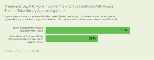 Bar graph showing 58% in U.S. think improving relations with Russia is more important, while 36% prefer strong sanctions.